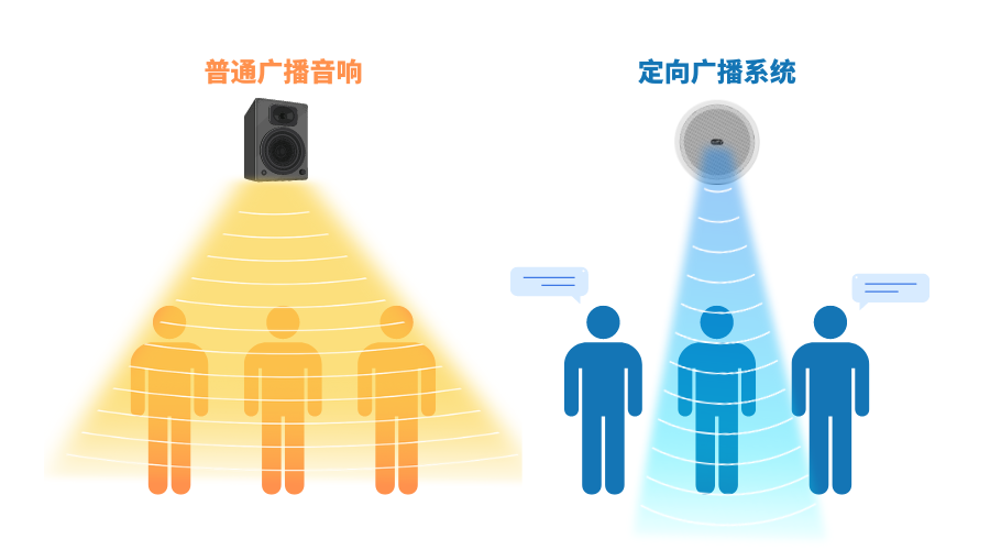 定向廣播系統(tǒng)