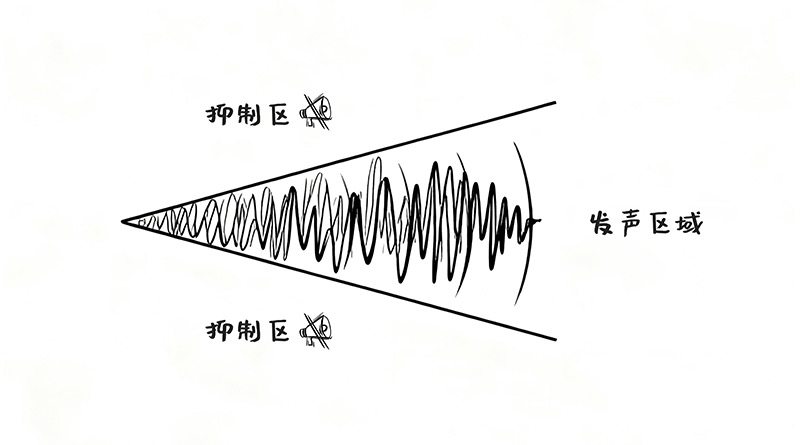 定向聲技術，定向發聲區域