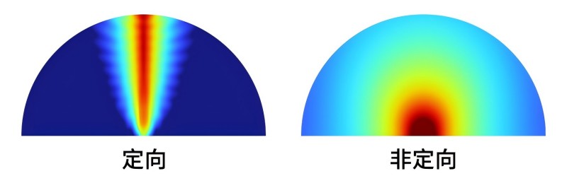 定向發(fā)聲和非定向