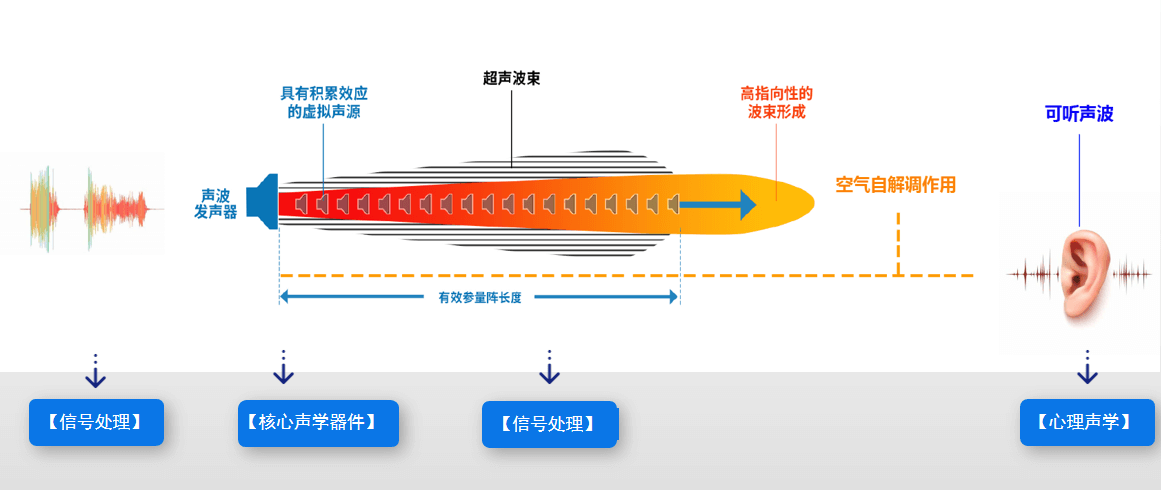 定向發聲技術幫助城市聲環境科技降噪